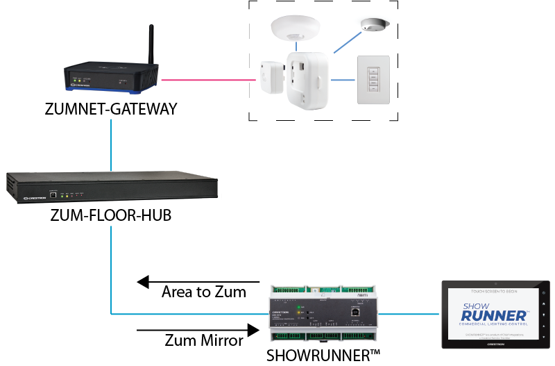 Zum Floor Hub + SHOWRUNNER™ Topology